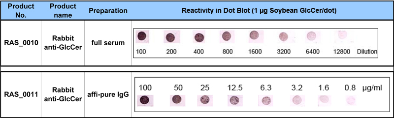 Sensitivity dot blots